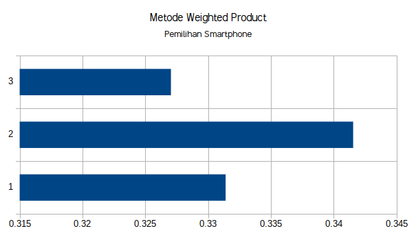 Metode WP chart